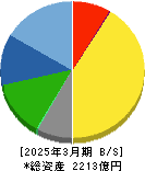 フクダ電子 貸借対照表 2025年3月期 フクダ電子 貸借対照表 2025年3月期