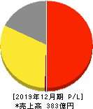 フジオフードグループ本社 損益計算書 2019年12月期 フジオフードグループ本社 損益計算書 2019年12月期