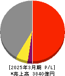 因幡電機産業 損益計算書 2025年3月期