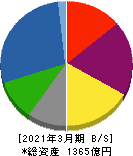 日本車輌製造 貸借対照表 2021年3月期 日本車輌製造 貸借対照表 2021年3月期