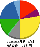 東洋製罐グループホールディングス 貸借対照表 2025年3月期 東洋製罐グループホールディングス 貸借対照表 2025年3月期