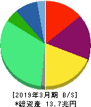 武田薬品工業 貸借対照表 2019年3月期