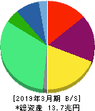 武田薬品工業 貸借対照表 2019年3月期 武田薬品工業 貸借対照表 2019年3月期