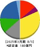 赤阪鐵工所 貸借対照表 2025年3月期 赤阪鐵工所 貸借対照表 2025年3月期