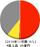 MITホールディングス 損益計算書 2019年11月期 MITホールディングス 損益計算書 2019年11月期