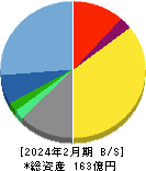 明光ネットワークジャパン 貸借対照表 2024年2月期
