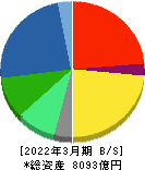 ＪＳＲ 貸借対照表 2022年3月期