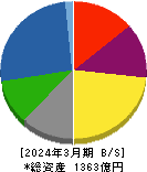 日本車輌製造 貸借対照表 2024年3月期 日本車輌製造 貸借対照表 2024年3月期