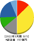 双信電機 貸借対照表 2022年3月期