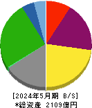 松竹 貸借対照表 2024年5月期 松竹 貸借対照表 2024年5月期
