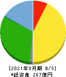ステップ 貸借対照表 2021年9月期 ステップ 貸借対照表 2021年9月期