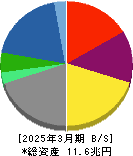 住友商事 貸借対照表 2025年3月期 住友商事 貸借対照表 2025年3月期