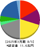 住友商事 貸借対照表 2025年3月期 住友商事 貸借対照表 2025年3月期