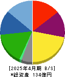 バルニバービ 貸借対照表 2025年4月期
