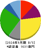 日本トランスシティ 貸借対照表 2024年9月期