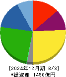 日本シイエムケイ 貸借対照表 2024年12月期 日本シイエムケイ 貸借対照表 2024年12月期