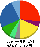 アステナホールディングス 貸借対照表 2025年8月期
