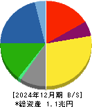 東洋製罐グループホールディングス 貸借対照表 2024年12月期