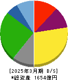 日本トランスシティ 貸借対照表 2025年3月期