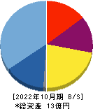 カラダノート 貸借対照表 2022年10月期