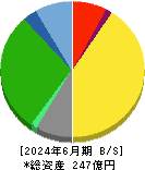 東部ネットワーク 貸借対照表 2024年6月期 東部ネットワーク 貸借対照表 2024年6月期