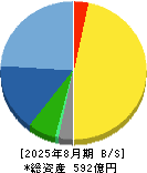 コーセル 貸借対照表 2025年8月期 コーセル 貸借対照表 2025年8月期