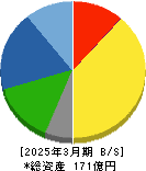 ニッカトー 貸借対照表 2025年3月期 ニッカトー 貸借対照表 2025年3月期