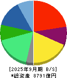 ＳＣＳＫ 貸借対照表 2025年9月期