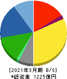 モリタホールディングス 貸借対照表 2021年3月期