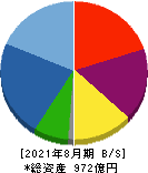 ウエストホールディングス 貸借対照表 2021年8月期 ウエストホールディングス 貸借対照表 2021年8月期