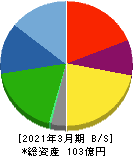 朝日ラバー 貸借対照表 2021年3月期