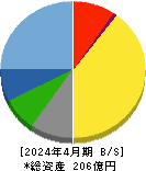ウエスコホールディングス 貸借対照表 2024年4月期