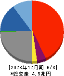 大分銀行 貸借対照表 2023年12月期