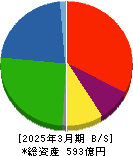 トラスト 貸借対照表 2025年3月期 トラスト 貸借対照表 2025年3月期