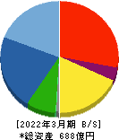 芝浦メカトロニクス 貸借対照表 2022年3月期 芝浦メカトロニクス 貸借対照表 2022年3月期