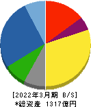 太平電業 貸借対照表 2022年3月期 太平電業 貸借対照表 2022年3月期