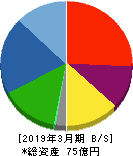 宇野澤組鐵工所 貸借対照表 2019年3月期 宇野澤組鐵工所 貸借対照表 2019年3月期