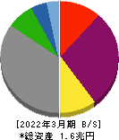 北陸電力 貸借対照表 2022年3月期 北陸電力 貸借対照表 2022年3月期