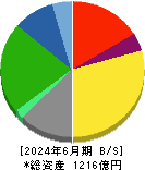 亀田製菓 貸借対照表 2024年6月期