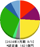 TREホールディングス 貸借対照表 2024年3月期 TREホールディングス 貸借対照表 2024年3月期