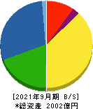 大阪製鐵 貸借対照表 2021年9月期