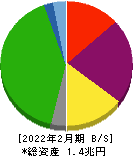 イオンモール 貸借対照表 2022年2月期 イオンモール 貸借対照表 2022年2月期
