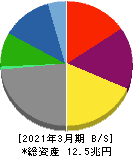 三井物産 貸借対照表 2021年3月期 三井物産 貸借対照表 2021年3月期