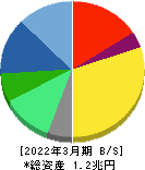 エーザイ 貸借対照表 2022年3月期