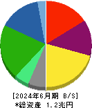 エア・ウォーター 貸借対照表 2024年6月期