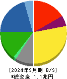 東洋製罐グループホールディングス 貸借対照表 2024年9月期