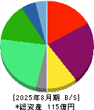 サイプレス・ホールディングス 貸借対照表 2025年8月期