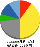 イサム塗料 貸借対照表 2024年9月期