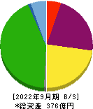 パラカ 貸借対照表 2022年9月期 パラカ 貸借対照表 2022年9月期