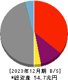 野村ホールディングス 貸借対照表 2023年12月期